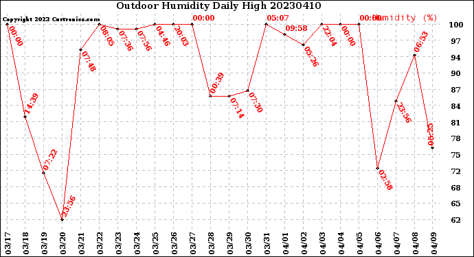 Milwaukee Weather Outdoor Humidity<br>Daily High