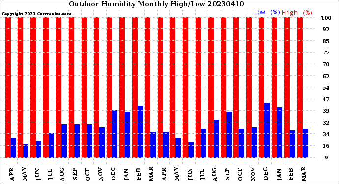 Milwaukee Weather Outdoor Humidity<br>Monthly High/Low