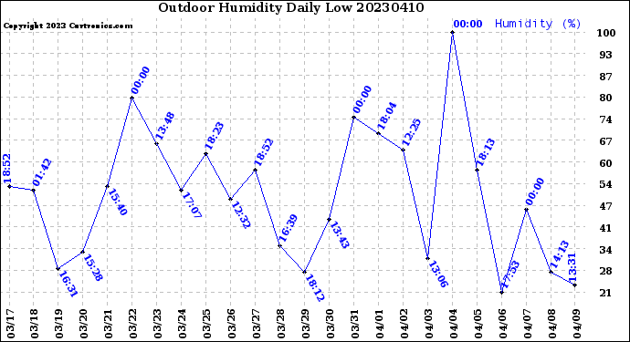 Milwaukee Weather Outdoor Humidity<br>Daily Low