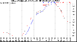 Milwaukee Weather Outdoor Temperature<br>vs Wind Chill<br>(24 Hours)