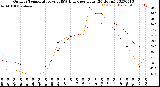 Milwaukee Weather Outdoor Temperature<br>vs THSW Index<br>per Hour<br>(24 Hours)