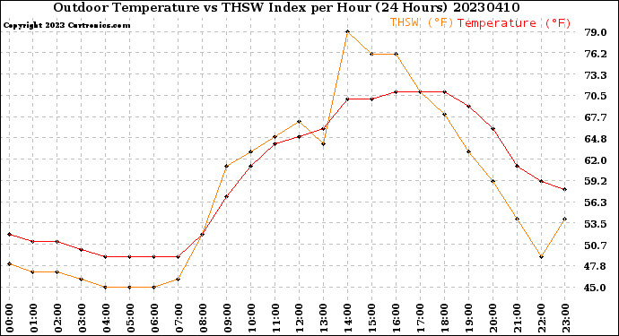 Milwaukee Weather Outdoor Temperature<br>vs THSW Index<br>per Hour<br>(24 Hours)