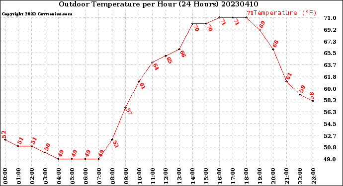 Milwaukee Weather Outdoor Temperature<br>per Hour<br>(24 Hours)