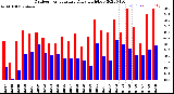 Milwaukee Weather Outdoor Temperature<br>Daily High/Low