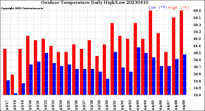 Milwaukee Weather Outdoor Temperature<br>Daily High/Low