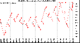 Milwaukee Weather Outdoor Temperature<br>Daily High