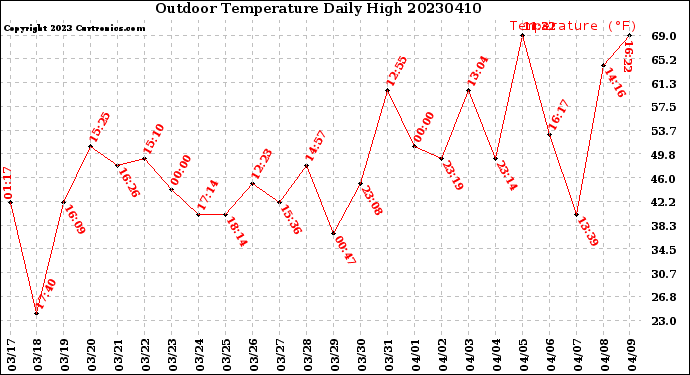 Milwaukee Weather Outdoor Temperature<br>Daily High