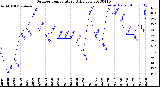 Milwaukee Weather Outdoor Temperature<br>Daily Low