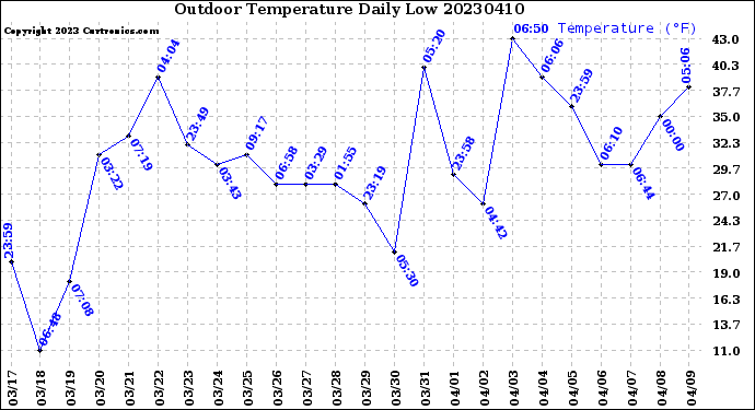 Milwaukee Weather Outdoor Temperature<br>Daily Low