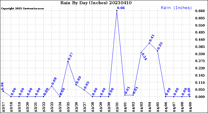 Milwaukee Weather Rain<br>By Day<br>(Inches)