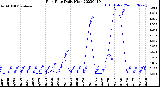 Milwaukee Weather Rain Rate<br>Daily High