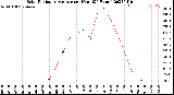 Milwaukee Weather Solar Radiation Average<br>per Hour<br>(24 Hours)