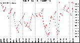 Milwaukee Weather Solar Radiation<br>Daily