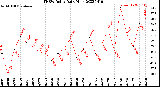 Milwaukee Weather THSW Index<br>Daily High