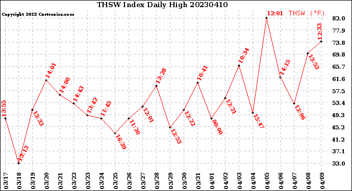 Milwaukee Weather THSW Index<br>Daily High