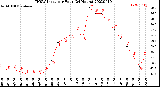 Milwaukee Weather THSW Index<br>per Hour<br>(24 Hours)