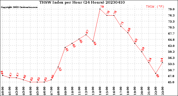 Milwaukee Weather THSW Index<br>per Hour<br>(24 Hours)