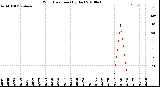 Milwaukee Weather Wind Direction<br>(By Day)