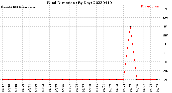 Milwaukee Weather Wind Direction<br>(By Day)