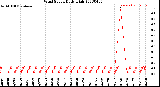 Milwaukee Weather Wind Speed<br>Daily High