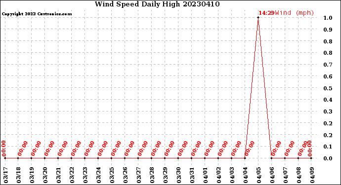 Milwaukee Weather Wind Speed<br>Daily High