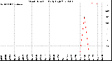 Milwaukee Weather Wind Direction<br>Daily High