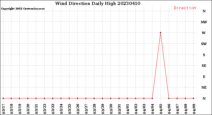 Milwaukee Weather Wind Direction<br>Daily High