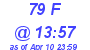 Milwaukee Weather THSW Index High Today