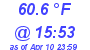 Milwaukee Weather Dewpoint High High Today