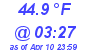 Milwaukee Weather Dewpoint High Low Today