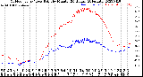 Milwaukee Weather Outdoor Temp / Dew Point<br>by Minute<br>(24 Hours) (Alternate)