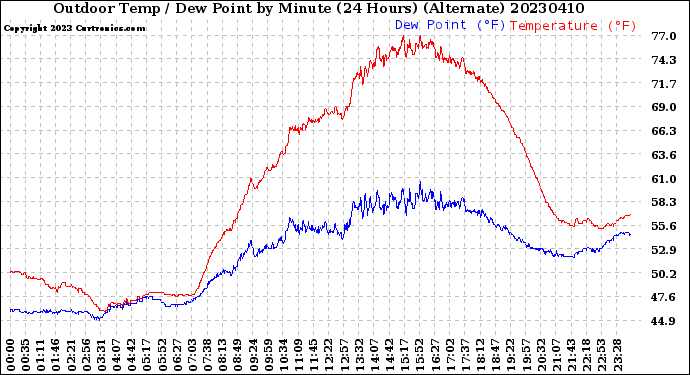 Milwaukee Weather Outdoor Temp / Dew Point<br>by Minute<br>(24 Hours) (Alternate)