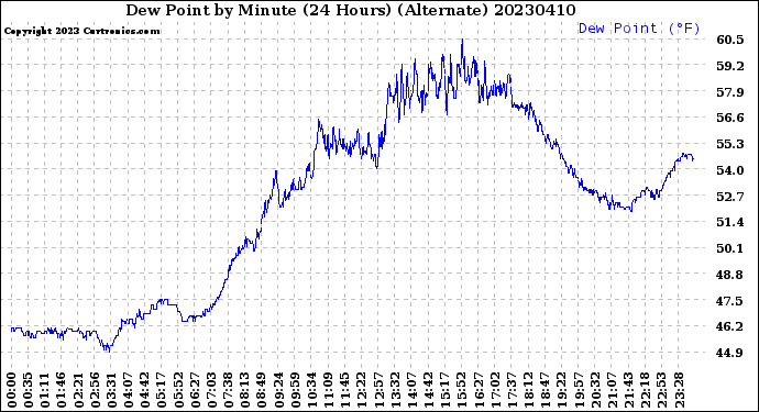 Milwaukee Weather Dew Point<br>by Minute<br>(24 Hours) (Alternate)