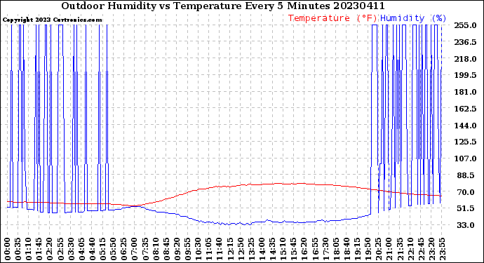 Milwaukee Weather Outdoor Humidity<br>vs Temperature<br>Every 5 Minutes