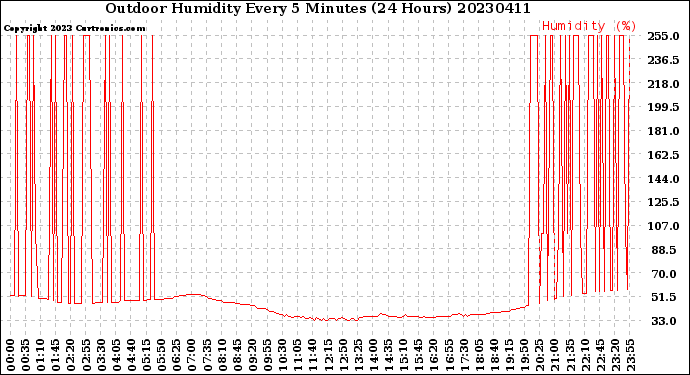 Milwaukee Weather Outdoor Humidity<br>Every 5 Minutes<br>(24 Hours)