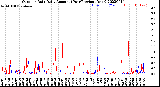 Milwaukee Weather Outdoor Rain<br>Daily Amount<br>(Past/Previous Year)