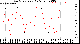 Milwaukee Weather Solar Radiation<br>Avg per Day W/m2/minute