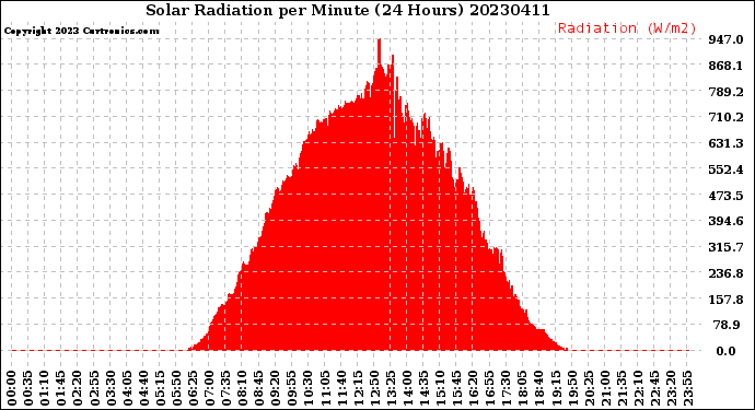 Milwaukee Weather Solar Radiation<br>per Minute<br>(24 Hours)