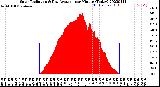 Milwaukee Weather Solar Radiation<br>& Day Average<br>per Minute<br>(Today)