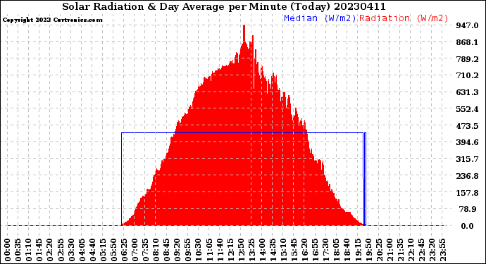 Milwaukee Weather Solar Radiation<br>& Day Average<br>per Minute<br>(Today)