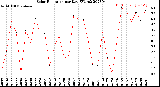 Milwaukee Weather Solar Radiation<br>per Day KW/m2