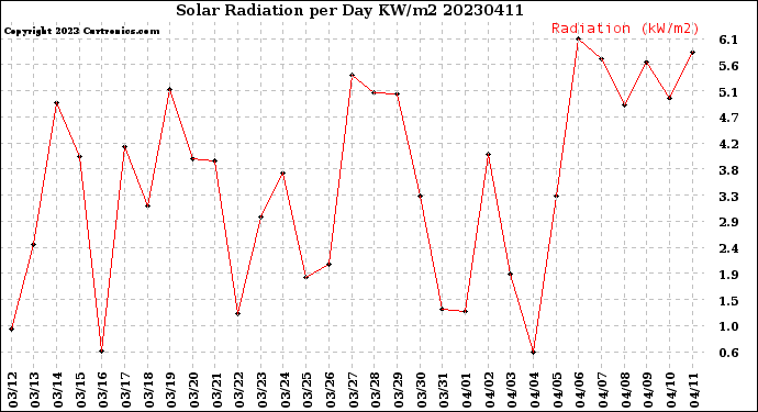 Milwaukee Weather Solar Radiation<br>per Day KW/m2