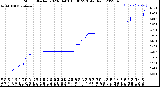 Milwaukee Weather Storm<br>Started 2023-04-03 15:30:23<br>Total Rain