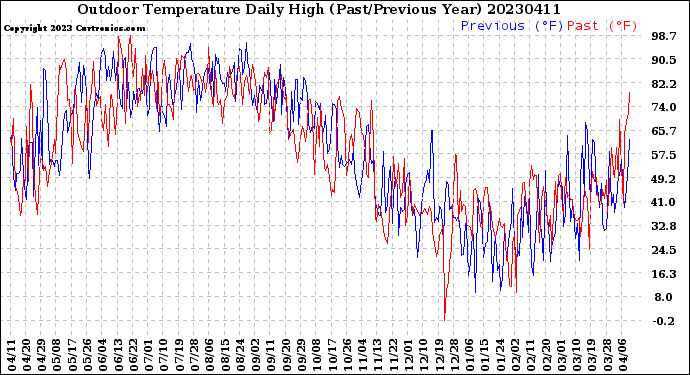 Milwaukee Weather Outdoor Temperature<br>Daily High<br>(Past/Previous Year)