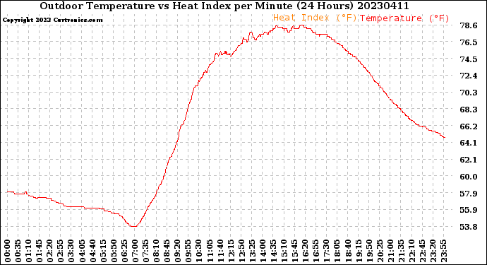 Milwaukee Weather Outdoor Temperature<br>vs Heat Index<br>per Minute<br>(24 Hours)