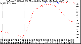 Milwaukee Weather Outdoor Temperature<br>vs Wind Chill<br>per Minute<br>(24 Hours)