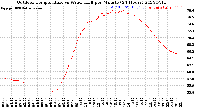 Milwaukee Weather Outdoor Temperature<br>vs Wind Chill<br>per Minute<br>(24 Hours)