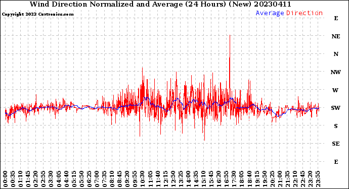 Milwaukee Weather Wind Direction<br>Normalized and Average<br>(24 Hours) (New)