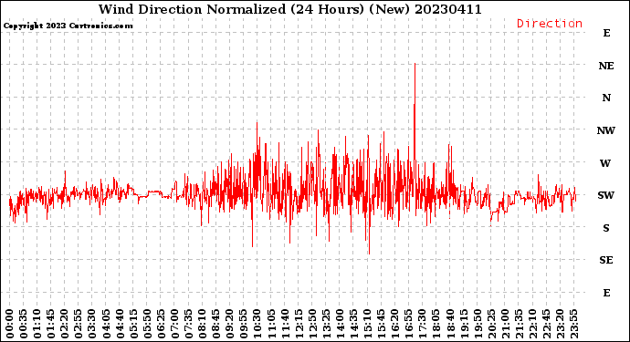 Milwaukee Weather Wind Direction<br>Normalized<br>(24 Hours) (New)