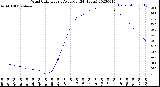 Milwaukee Weather Wind Chill<br>Hourly Average<br>(24 Hours)